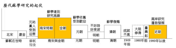 历代苏学研究起伏